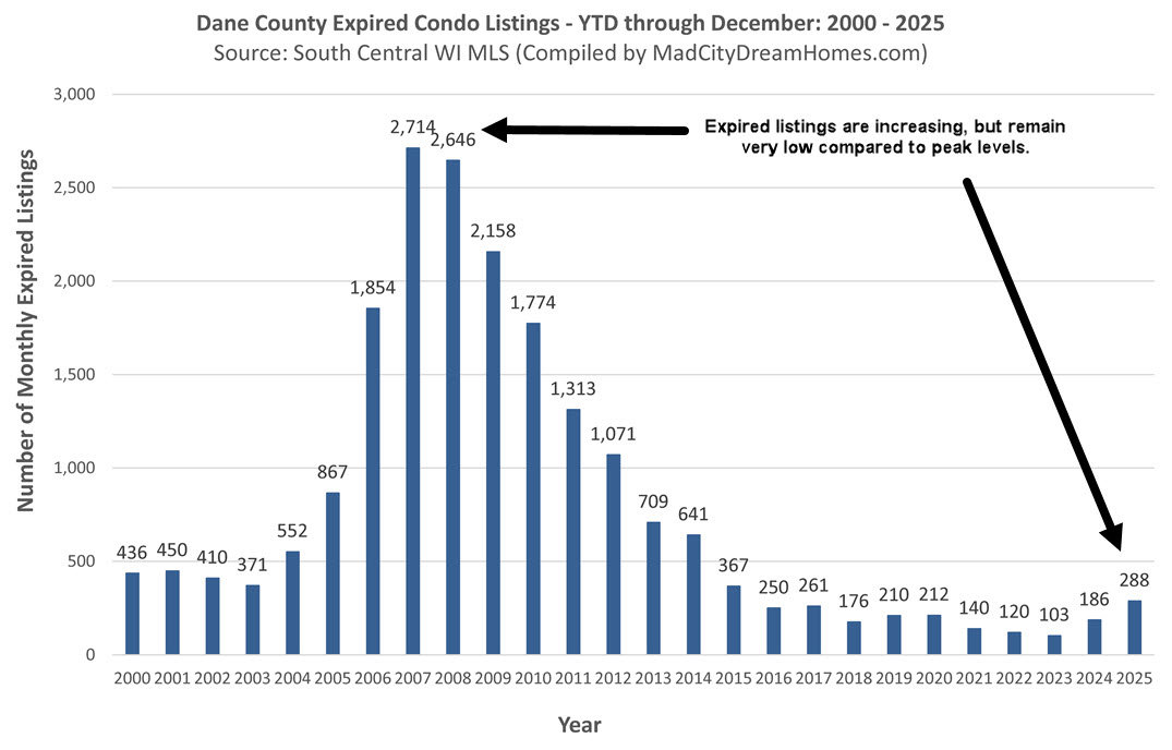 Madison WI Expired Condo Listings Dec 2025